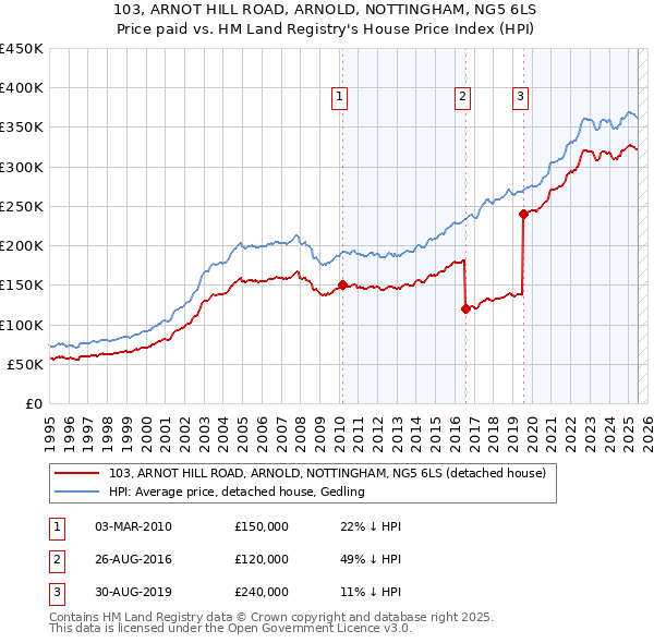 103, ARNOT HILL ROAD, ARNOLD, NOTTINGHAM, NG5 6LS: Price paid vs HM Land Registry's House Price Index