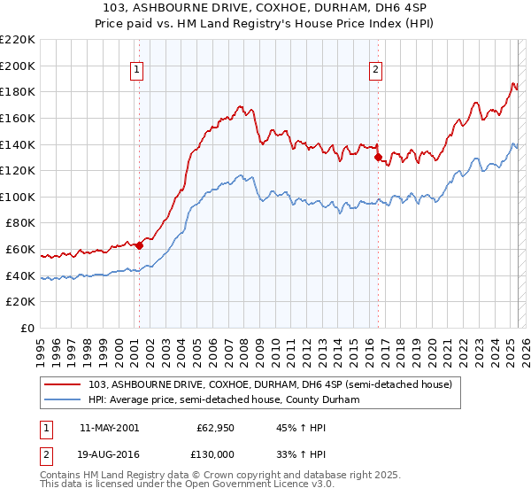 103, ASHBOURNE DRIVE, COXHOE, DURHAM, DH6 4SP: Price paid vs HM Land Registry's House Price Index