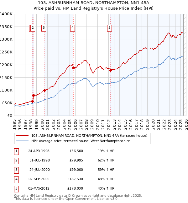 103, ASHBURNHAM ROAD, NORTHAMPTON, NN1 4RA: Price paid vs HM Land Registry's House Price Index