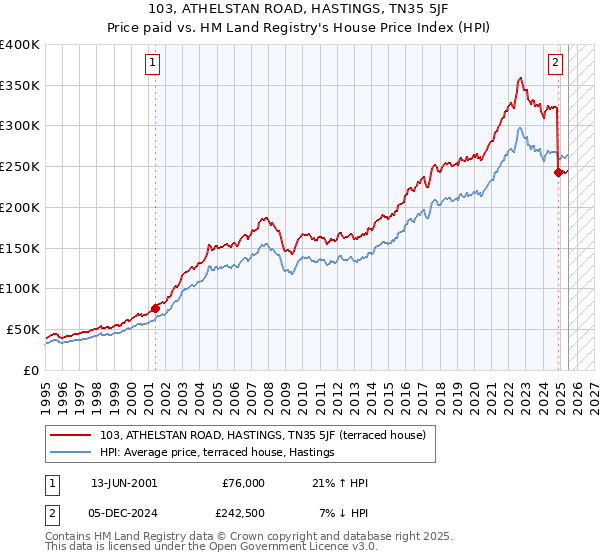 103, ATHELSTAN ROAD, HASTINGS, TN35 5JF: Price paid vs HM Land Registry's House Price Index