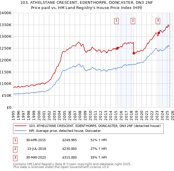 103, ATHELSTANE CRESCENT, EDENTHORPE, DONCASTER, DN3 2NF: Price paid vs HM Land Registry's House Price Index
