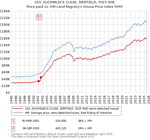 103, AUCHINLECK CLOSE, DRIFFIELD, YO25 9HE: Price paid vs HM Land Registry's House Price Index
