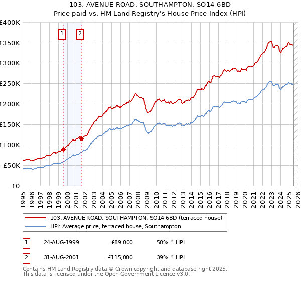 103, AVENUE ROAD, SOUTHAMPTON, SO14 6BD: Price paid vs HM Land Registry's House Price Index