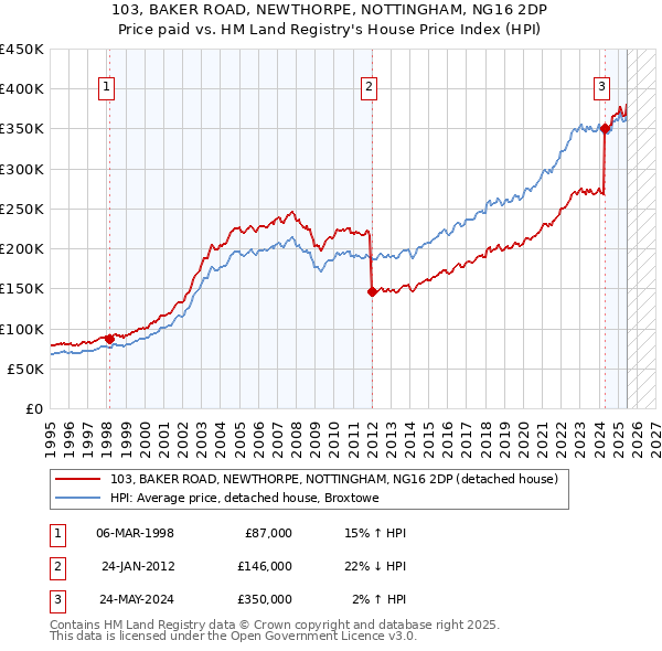 103, BAKER ROAD, NEWTHORPE, NOTTINGHAM, NG16 2DP: Price paid vs HM Land Registry's House Price Index