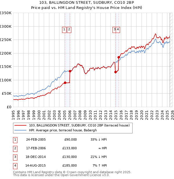 103, BALLINGDON STREET, SUDBURY, CO10 2BP: Price paid vs HM Land Registry's House Price Index