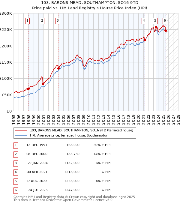 103, BARONS MEAD, SOUTHAMPTON, SO16 9TD: Price paid vs HM Land Registry's House Price Index