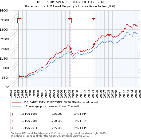 103, BARRY AVENUE, BICESTER, OX26 2HA: Price paid vs HM Land Registry's House Price Index