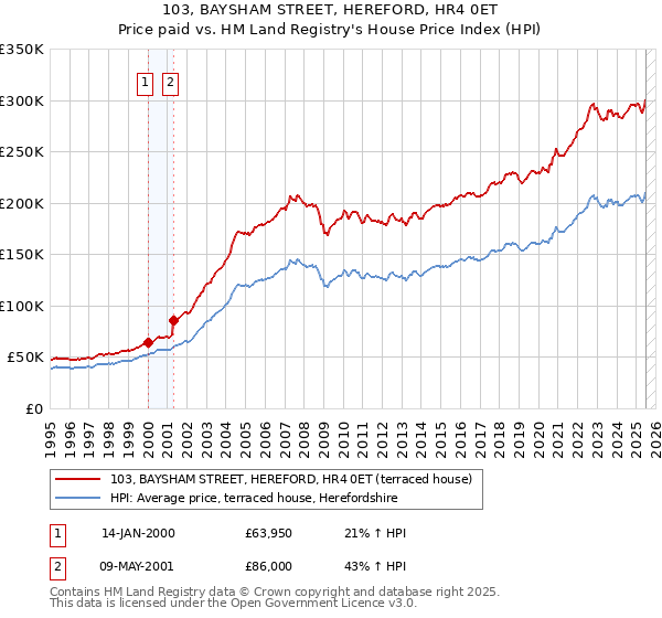 103, BAYSHAM STREET, HEREFORD, HR4 0ET: Price paid vs HM Land Registry's House Price Index