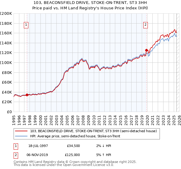 103, BEACONSFIELD DRIVE, STOKE-ON-TRENT, ST3 3HH: Price paid vs HM Land Registry's House Price Index