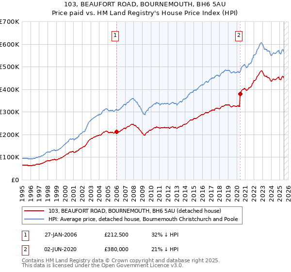 103, BEAUFORT ROAD, BOURNEMOUTH, BH6 5AU: Price paid vs HM Land Registry's House Price Index