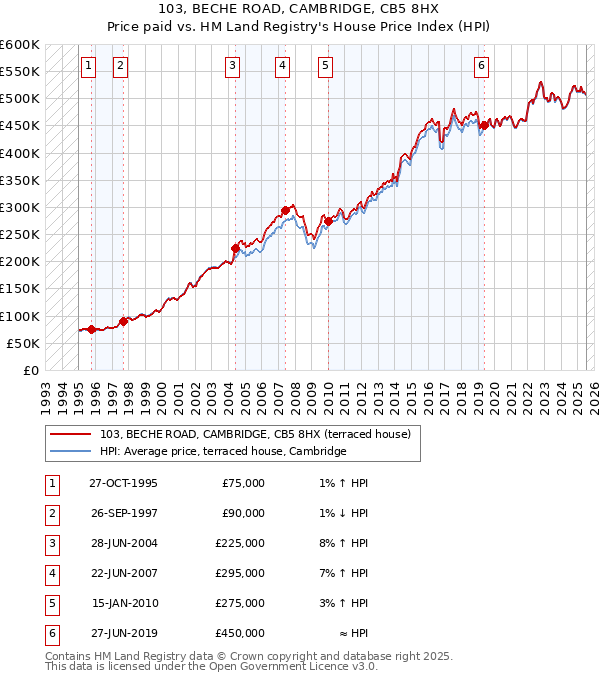 103, BECHE ROAD, CAMBRIDGE, CB5 8HX: Price paid vs HM Land Registry's House Price Index