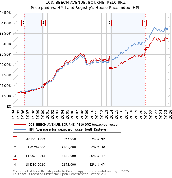 103, BEECH AVENUE, BOURNE, PE10 9RZ: Price paid vs HM Land Registry's House Price Index