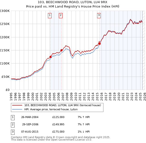103, BEECHWOOD ROAD, LUTON, LU4 9RX: Price paid vs HM Land Registry's House Price Index
