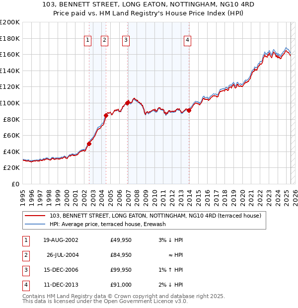 103, BENNETT STREET, LONG EATON, NOTTINGHAM, NG10 4RD: Price paid vs HM Land Registry's House Price Index