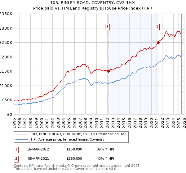 103, BINLEY ROAD, COVENTRY, CV3 1HX: Price paid vs HM Land Registry's House Price Index