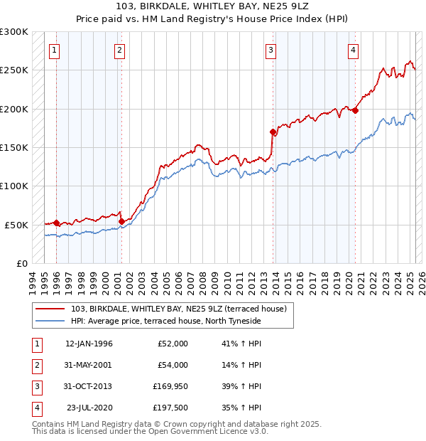 103, BIRKDALE, WHITLEY BAY, NE25 9LZ: Price paid vs HM Land Registry's House Price Index