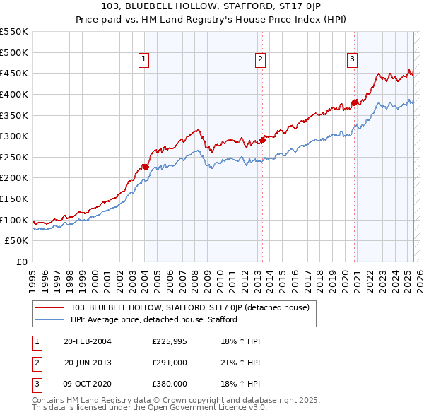 103, BLUEBELL HOLLOW, STAFFORD, ST17 0JP: Price paid vs HM Land Registry's House Price Index