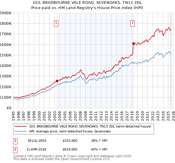 103, BRADBOURNE VALE ROAD, SEVENOAKS, TN13 3DL: Price paid vs HM Land Registry's House Price Index