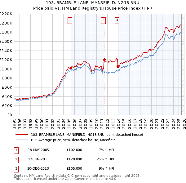 103, BRAMBLE LANE, MANSFIELD, NG18 3NU: Price paid vs HM Land Registry's House Price Index