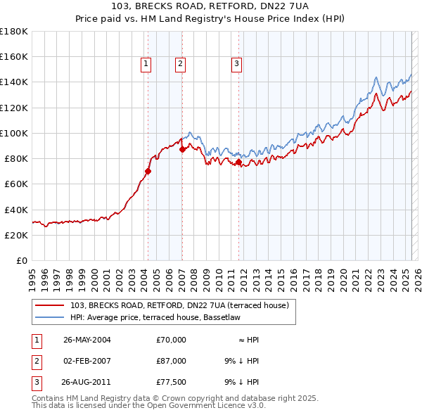 103, BRECKS ROAD, RETFORD, DN22 7UA: Price paid vs HM Land Registry's House Price Index