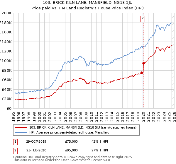 103, BRICK KILN LANE, MANSFIELD, NG18 5JU: Price paid vs HM Land Registry's House Price Index