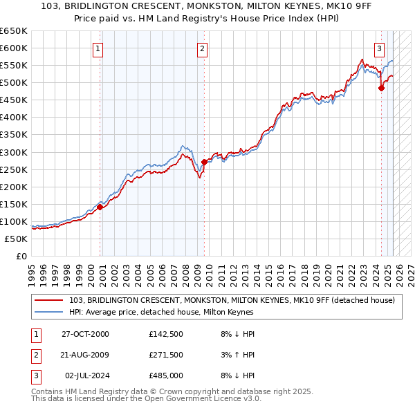 103, BRIDLINGTON CRESCENT, MONKSTON, MILTON KEYNES, MK10 9FF: Price paid vs HM Land Registry's House Price Index