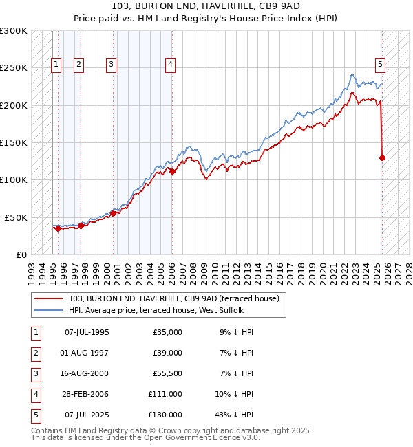 103, BURTON END, HAVERHILL, CB9 9AD: Price paid vs HM Land Registry's House Price Index