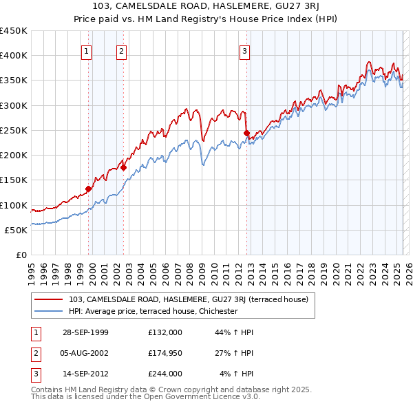 103, CAMELSDALE ROAD, HASLEMERE, GU27 3RJ: Price paid vs HM Land Registry's House Price Index