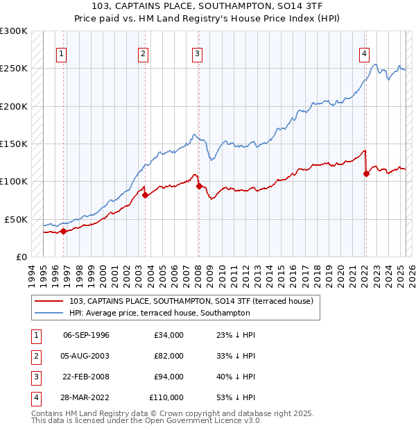 103, CAPTAINS PLACE, SOUTHAMPTON, SO14 3TF: Price paid vs HM Land Registry's House Price Index