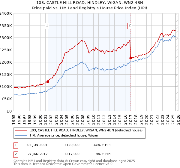 103, CASTLE HILL ROAD, HINDLEY, WIGAN, WN2 4BN: Price paid vs HM Land Registry's House Price Index