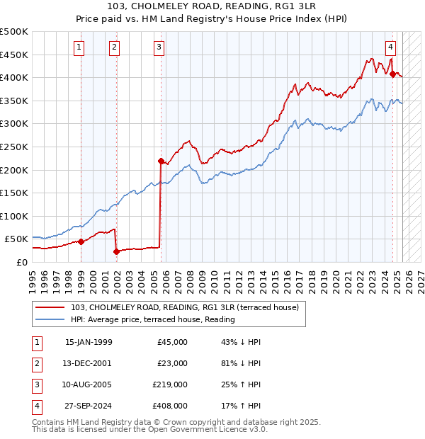 103, CHOLMELEY ROAD, READING, RG1 3LR: Price paid vs HM Land Registry's House Price Index