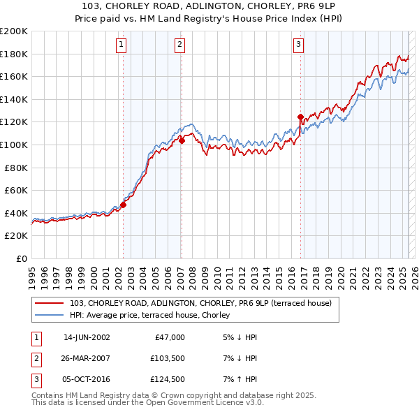 103, CHORLEY ROAD, ADLINGTON, CHORLEY, PR6 9LP: Price paid vs HM Land Registry's House Price Index