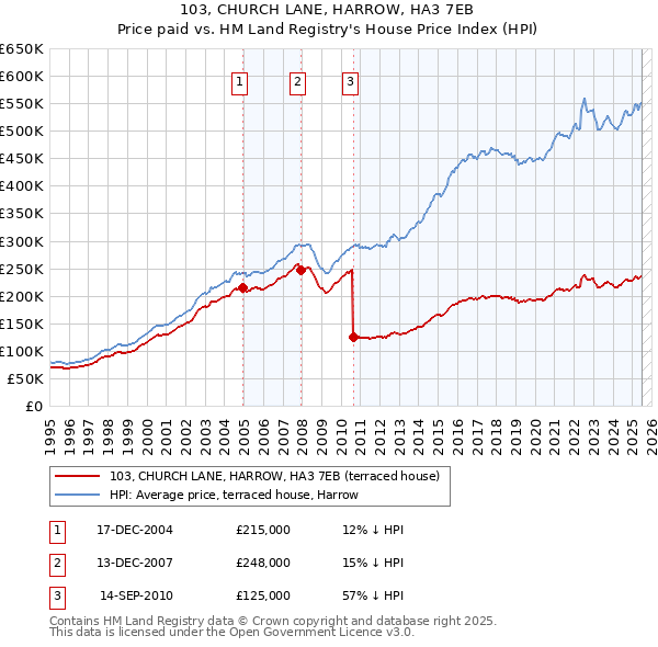 103, CHURCH LANE, HARROW, HA3 7EB: Price paid vs HM Land Registry's House Price Index