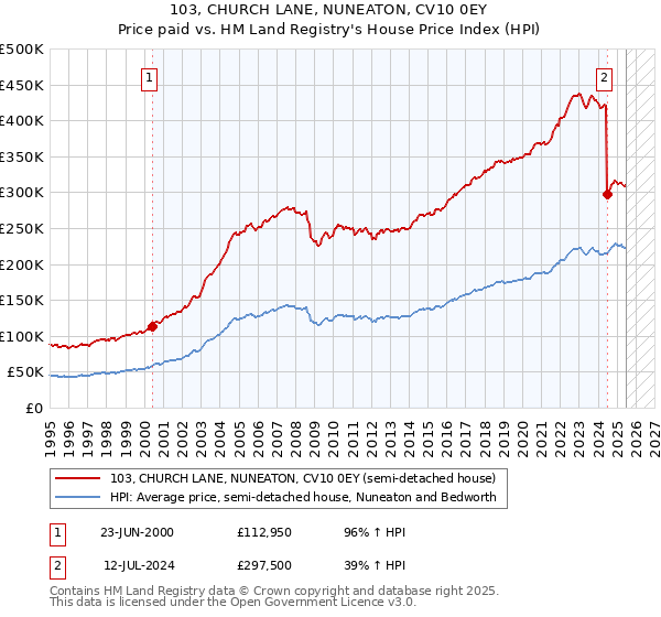 103, CHURCH LANE, NUNEATON, CV10 0EY: Price paid vs HM Land Registry's House Price Index
