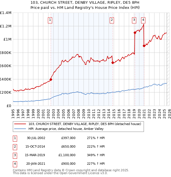 103, CHURCH STREET, DENBY VILLAGE, RIPLEY, DE5 8PH: Price paid vs HM Land Registry's House Price Index