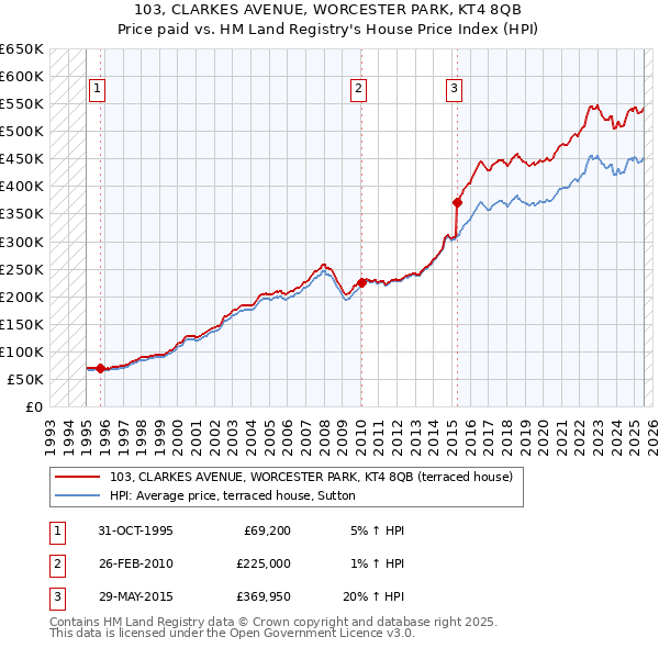 103, CLARKES AVENUE, WORCESTER PARK, KT4 8QB: Price paid vs HM Land Registry's House Price Index
