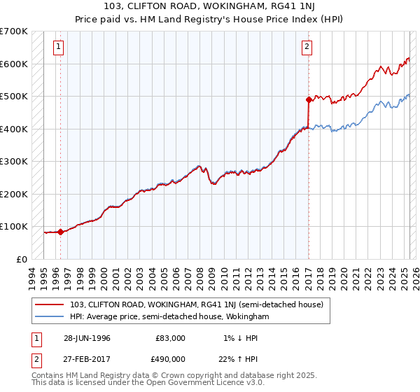 103, CLIFTON ROAD, WOKINGHAM, RG41 1NJ: Price paid vs HM Land Registry's House Price Index