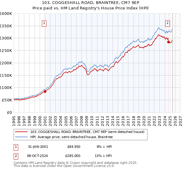 103, COGGESHALL ROAD, BRAINTREE, CM7 9EP: Price paid vs HM Land Registry's House Price Index