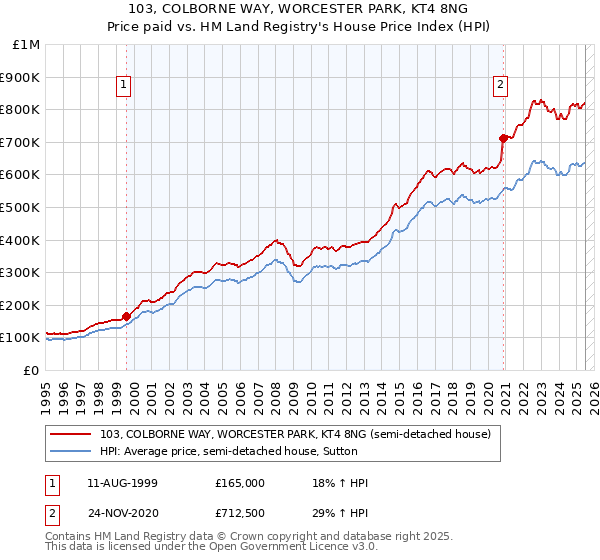 103, COLBORNE WAY, WORCESTER PARK, KT4 8NG: Price paid vs HM Land Registry's House Price Index