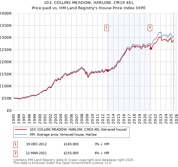 103, COLLINS MEADOW, HARLOW, CM19 4EL: Price paid vs HM Land Registry's House Price Index