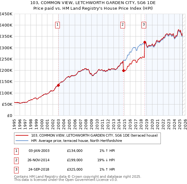 103, COMMON VIEW, LETCHWORTH GARDEN CITY, SG6 1DE: Price paid vs HM Land Registry's House Price Index