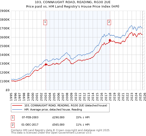 103, CONNAUGHT ROAD, READING, RG30 2UE: Price paid vs HM Land Registry's House Price Index