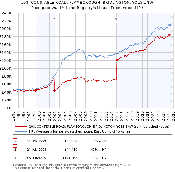 103, CONSTABLE ROAD, FLAMBOROUGH, BRIDLINGTON, YO15 1NW: Price paid vs HM Land Registry's House Price Index