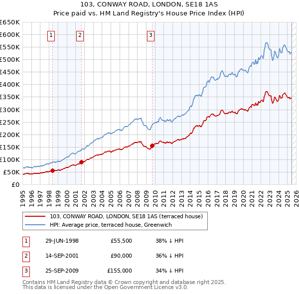 103, CONWAY ROAD, LONDON, SE18 1AS: Price paid vs HM Land Registry's House Price Index