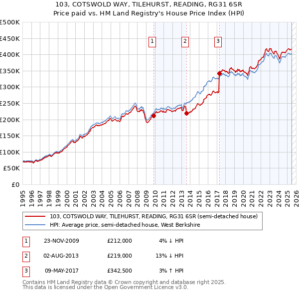 103, COTSWOLD WAY, TILEHURST, READING, RG31 6SR: Price paid vs HM Land Registry's House Price Index