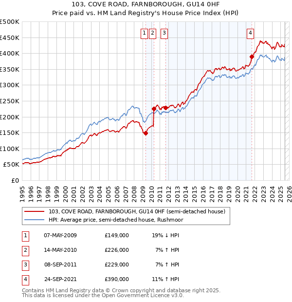 103, COVE ROAD, FARNBOROUGH, GU14 0HF: Price paid vs HM Land Registry's House Price Index