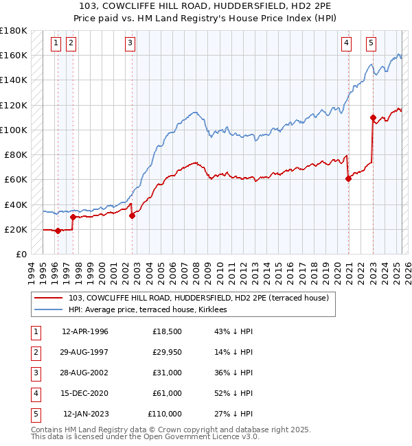 103, COWCLIFFE HILL ROAD, HUDDERSFIELD, HD2 2PE: Price paid vs HM Land Registry's House Price Index