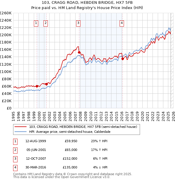 103, CRAGG ROAD, HEBDEN BRIDGE, HX7 5FB: Price paid vs HM Land Registry's House Price Index