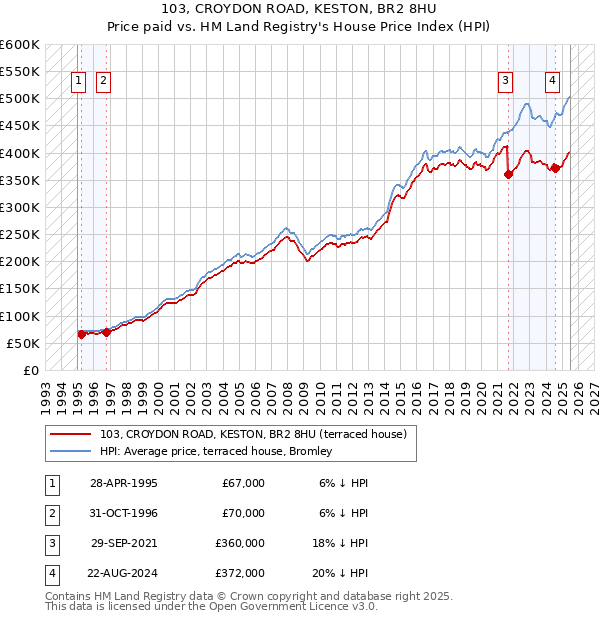 103, CROYDON ROAD, KESTON, BR2 8HU: Price paid vs HM Land Registry's House Price Index