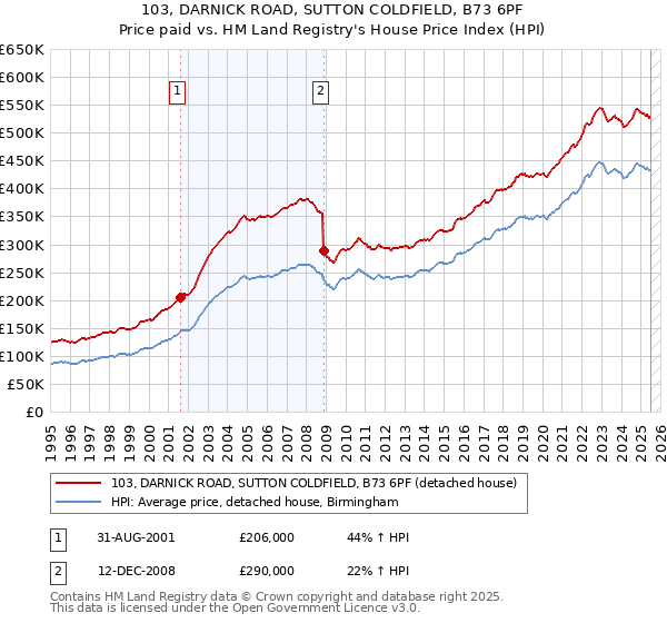 103, DARNICK ROAD, SUTTON COLDFIELD, B73 6PF: Price paid vs HM Land Registry's House Price Index